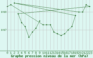 Courbe de la pression atmosphrique pour Calvi (2B)