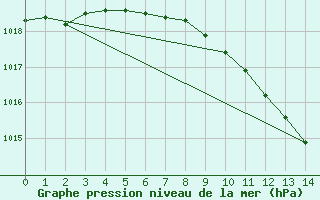 Courbe de la pression atmosphrique pour Buzau