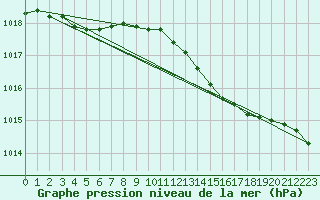 Courbe de la pression atmosphrique pour Bremervoerde