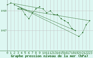 Courbe de la pression atmosphrique pour Dinard (35)