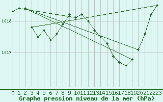 Courbe de la pression atmosphrique pour Avord (18)