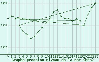 Courbe de la pression atmosphrique pour Rochefort Saint-Agnant (17)