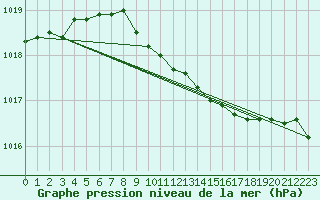 Courbe de la pression atmosphrique pour Parnu