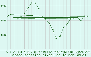 Courbe de la pression atmosphrique pour Doksany