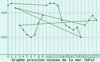 Courbe de la pression atmosphrique pour Cap Pertusato (2A)