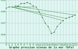 Courbe de la pression atmosphrique pour Kyritz