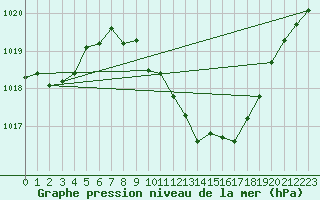 Courbe de la pression atmosphrique pour Locarno (Sw)