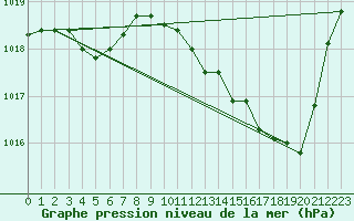 Courbe de la pression atmosphrique pour Aurillac (15)