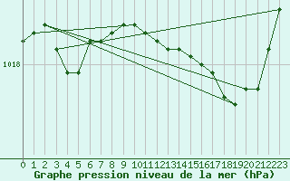 Courbe de la pression atmosphrique pour Romorantin (41)