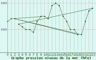 Courbe de la pression atmosphrique pour Melun (77)