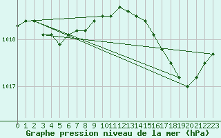 Courbe de la pression atmosphrique pour Lasne (Be)