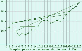 Courbe de la pression atmosphrique pour Angers-Marc (49)