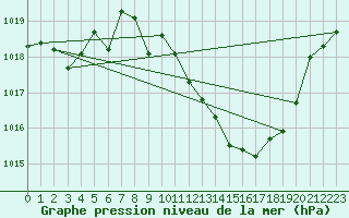 Courbe de la pression atmosphrique pour Morn de la Frontera