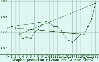 Courbe de la pression atmosphrique pour Bordeaux (33)