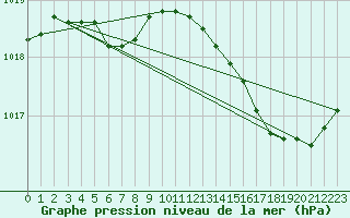 Courbe de la pression atmosphrique pour Guidel (56)