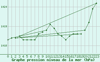 Courbe de la pression atmosphrique pour Engins (38)