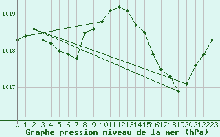 Courbe de la pression atmosphrique pour Sant Quint - La Boria (Esp)
