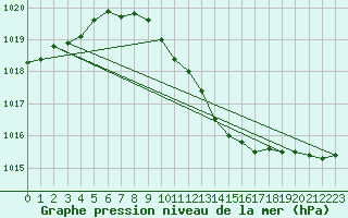 Courbe de la pression atmosphrique pour Lahr (All)