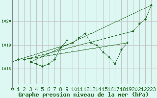 Courbe de la pression atmosphrique pour Angers-Beaucouz (49)