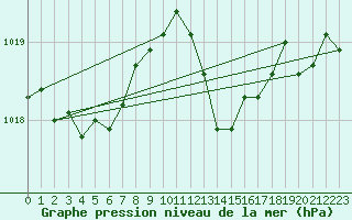 Courbe de la pression atmosphrique pour Bordeaux (33)