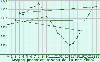 Courbe de la pression atmosphrique pour Madrid / Retiro (Esp)