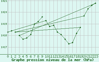 Courbe de la pression atmosphrique pour Ecija