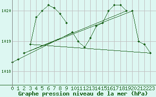 Courbe de la pression atmosphrique pour Plaisance Mauritius