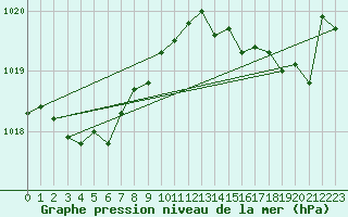 Courbe de la pression atmosphrique pour La Chapelle (03)