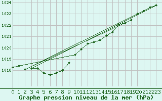 Courbe de la pression atmosphrique pour Biscarrosse (40)