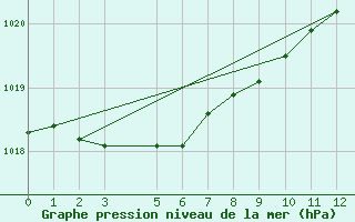 Courbe de la pression atmosphrique pour Bonavista