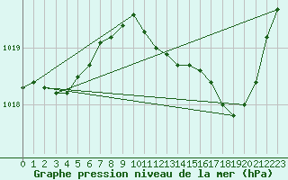 Courbe de la pression atmosphrique pour Le Luc - Cannet des Maures (83)