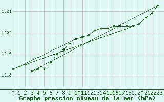 Courbe de la pression atmosphrique pour Anvers (Be)