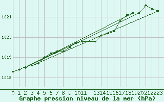 Courbe de la pression atmosphrique pour Valke-Maarja