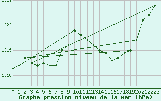 Courbe de la pression atmosphrique pour Orschwiller (67)