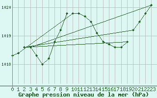 Courbe de la pression atmosphrique pour Jussy (02)