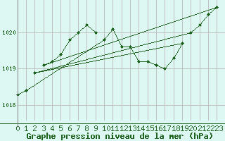 Courbe de la pression atmosphrique pour Meiningen