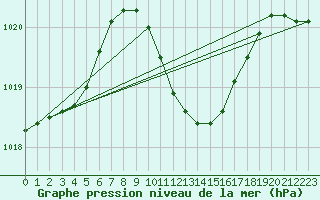 Courbe de la pression atmosphrique pour Ayvalik