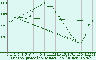 Courbe de la pression atmosphrique pour Besson - Chassignolles (03)