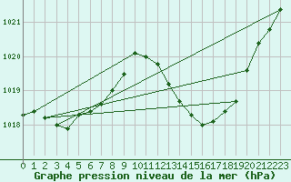 Courbe de la pression atmosphrique pour Leucate (11)