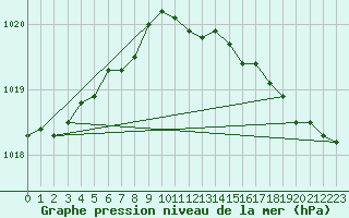 Courbe de la pression atmosphrique pour Thyboroen