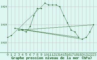 Courbe de la pression atmosphrique pour Lhospitalet (46)