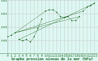 Courbe de la pression atmosphrique pour Figari (2A)