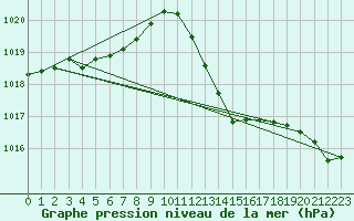 Courbe de la pression atmosphrique pour Cap Corse (2B)