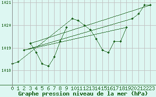 Courbe de la pression atmosphrique pour Auch (32)