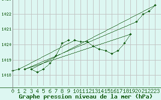 Courbe de la pression atmosphrique pour Dunkeswell Aerodrome