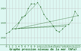 Courbe de la pression atmosphrique pour Cranwell