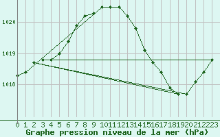 Courbe de la pression atmosphrique pour Tours (37)