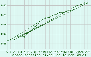 Courbe de la pression atmosphrique pour Sorcy-Bauthmont (08)