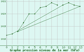 Courbe de la pression atmosphrique pour Lucky Lake