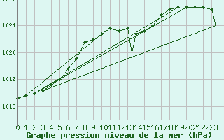 Courbe de la pression atmosphrique pour Waddington